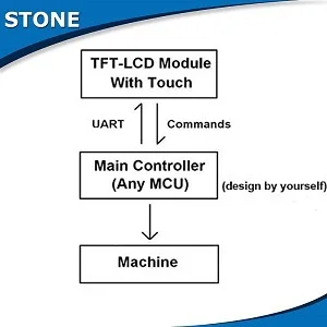 4.3 Collu LCD Displeja Modulis ar Kontrolieris + Programmas + Touch + UART Seriālais Interfeiss